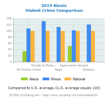 Alexis Violent Crime vs. State and National Comparison