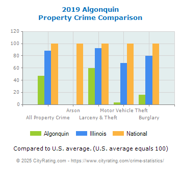 Algonquin Property Crime vs. State and National Comparison