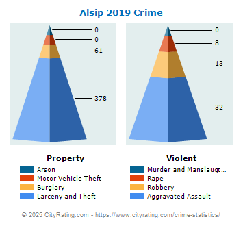 Alsip Crime 2019