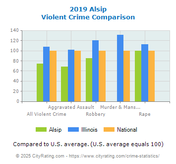 Alsip Violent Crime vs. State and National Comparison