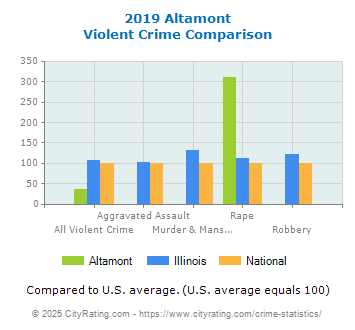 Altamont Violent Crime vs. State and National Comparison