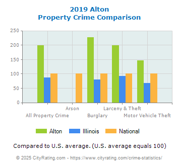 Alton Property Crime vs. State and National Comparison