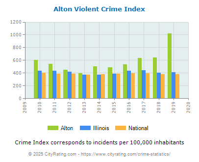 Alton Violent Crime vs. State and National Per Capita