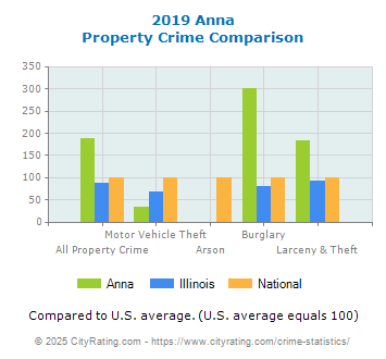 Anna Property Crime vs. State and National Comparison