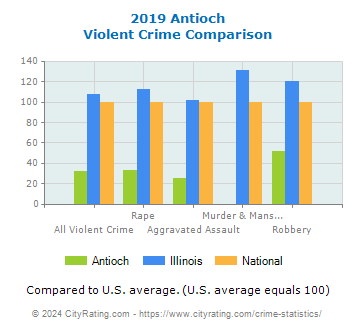 Antioch Violent Crime vs. State and National Comparison