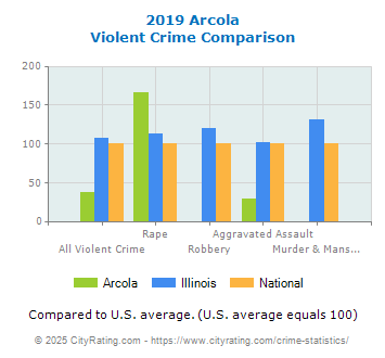 Arcola Violent Crime vs. State and National Comparison