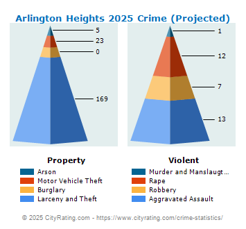 Arlington Heights Crime 2025