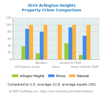 Arlington Heights Property Crime vs. State and National Comparison