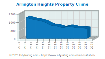 Arlington Heights Property Crime