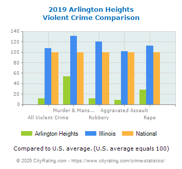 Arlington Heights Violent Crime vs. State and National Comparison