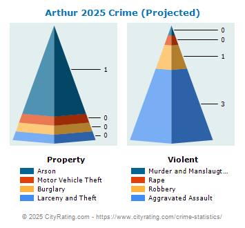 Arthur Crime 2025