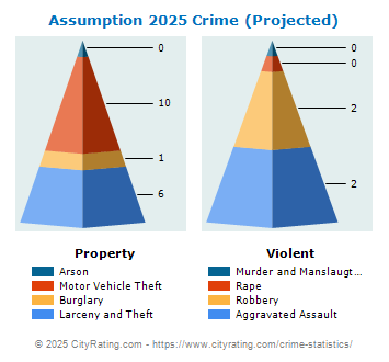 Assumption Crime 2025