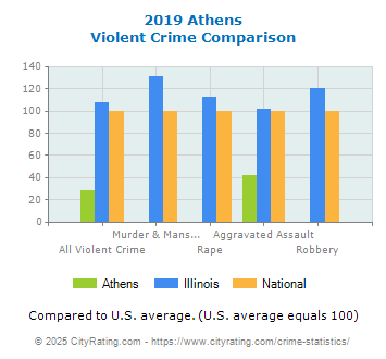 Athens Violent Crime vs. State and National Comparison