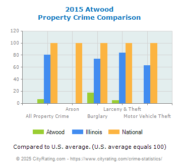 Atwood Property Crime vs. State and National Comparison