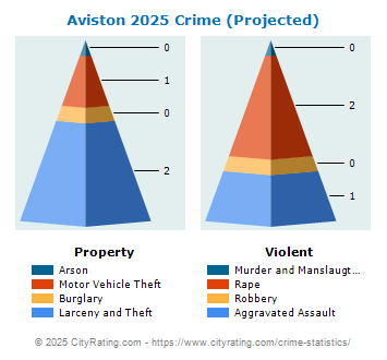 Aviston Crime 2025