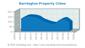 Barrington Property Crime