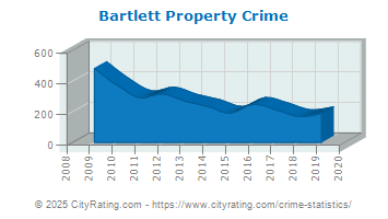 Bartlett Property Crime