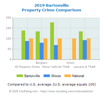 Bartonville Property Crime vs. State and National Comparison