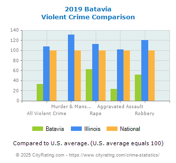 Batavia Violent Crime vs. State and National Comparison