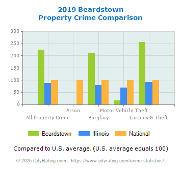 Beardstown Property Crime vs. State and National Comparison