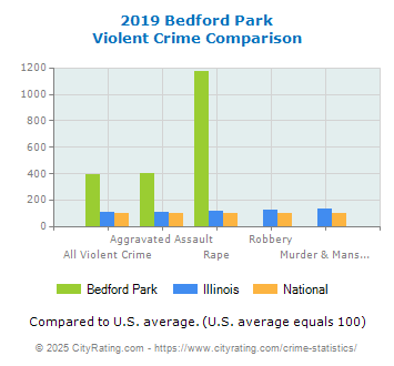 Bedford Park Violent Crime vs. State and National Comparison