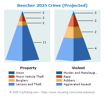 Beecher Crime 2025