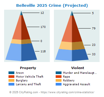 Belleville Crime 2025