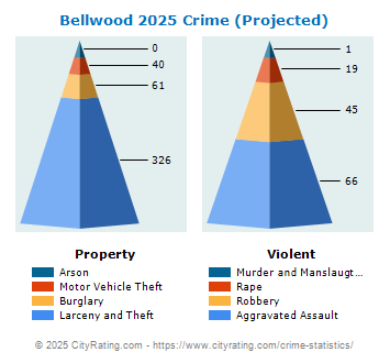 Bellwood Crime 2025