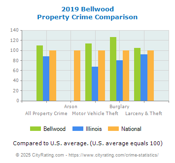 Bellwood Property Crime vs. State and National Comparison