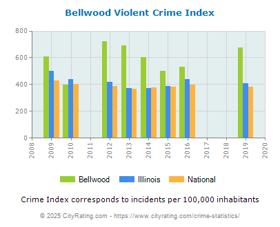 Bellwood Violent Crime vs. State and National Per Capita