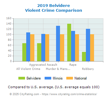 Belvidere Violent Crime vs. State and National Comparison