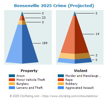 Bensenville Crime 2025