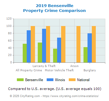 Bensenville Property Crime vs. State and National Comparison