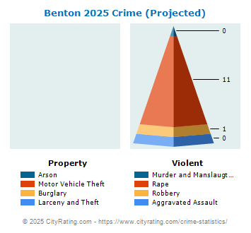 Benton Crime 2025