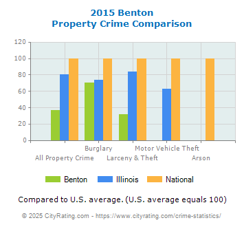 Benton Property Crime vs. State and National Comparison