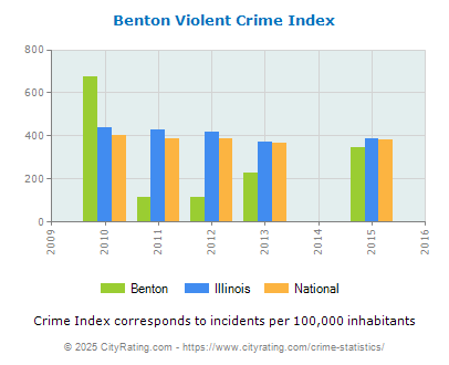 Benton Violent Crime vs. State and National Per Capita