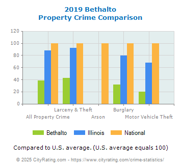 Bethalto Property Crime vs. State and National Comparison