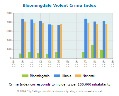 Bloomingdale Violent Crime vs. State and National Per Capita