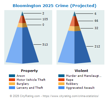 Bloomington Crime 2025