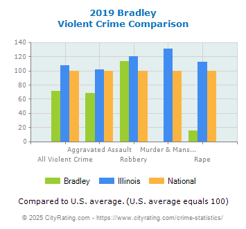 Bradley Violent Crime vs. State and National Comparison