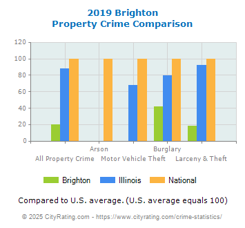 Brighton Property Crime vs. State and National Comparison