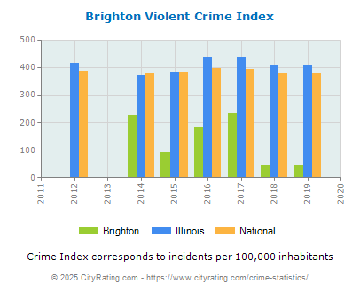 Brighton Violent Crime vs. State and National Per Capita