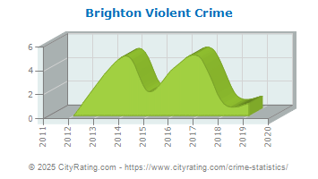 Brighton Violent Crime