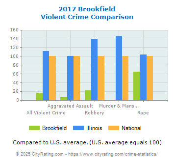 Brookfield Violent Crime vs. State and National Comparison