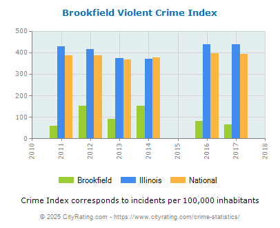 Brookfield Violent Crime vs. State and National Per Capita