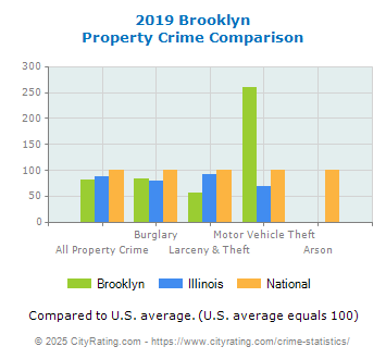 Brooklyn Property Crime vs. State and National Comparison