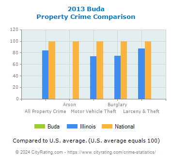 Buda Property Crime vs. State and National Comparison