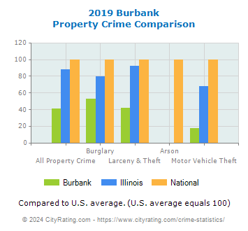 Burbank Property Crime vs. State and National Comparison