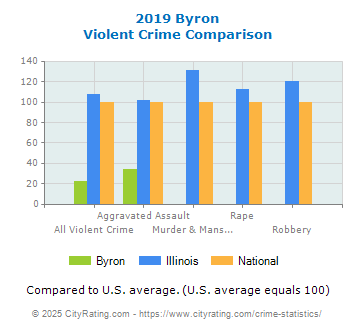 Byron Violent Crime vs. State and National Comparison