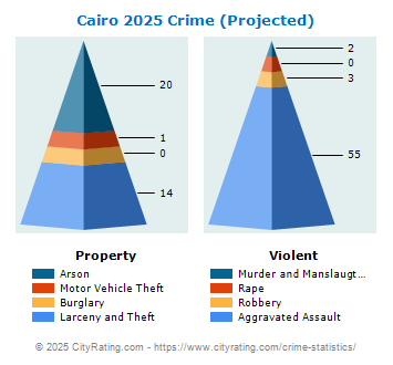 Cairo Crime 2025